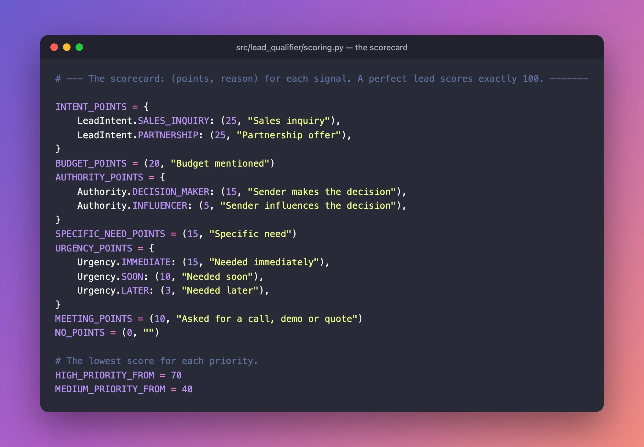 A macOS-style code window titled src/lead_qualifier/scoring.py, the scorecard, showing each signal as a pair of points and a reason: 25 for a sales inquiry or partnership offer, 20 for a mentioned budget, 15 or 5 for authority, 15 for a specific need, 15, 10 or 3 for urgency, 10 for asking for a call, and the priority thresholds 70 and 40