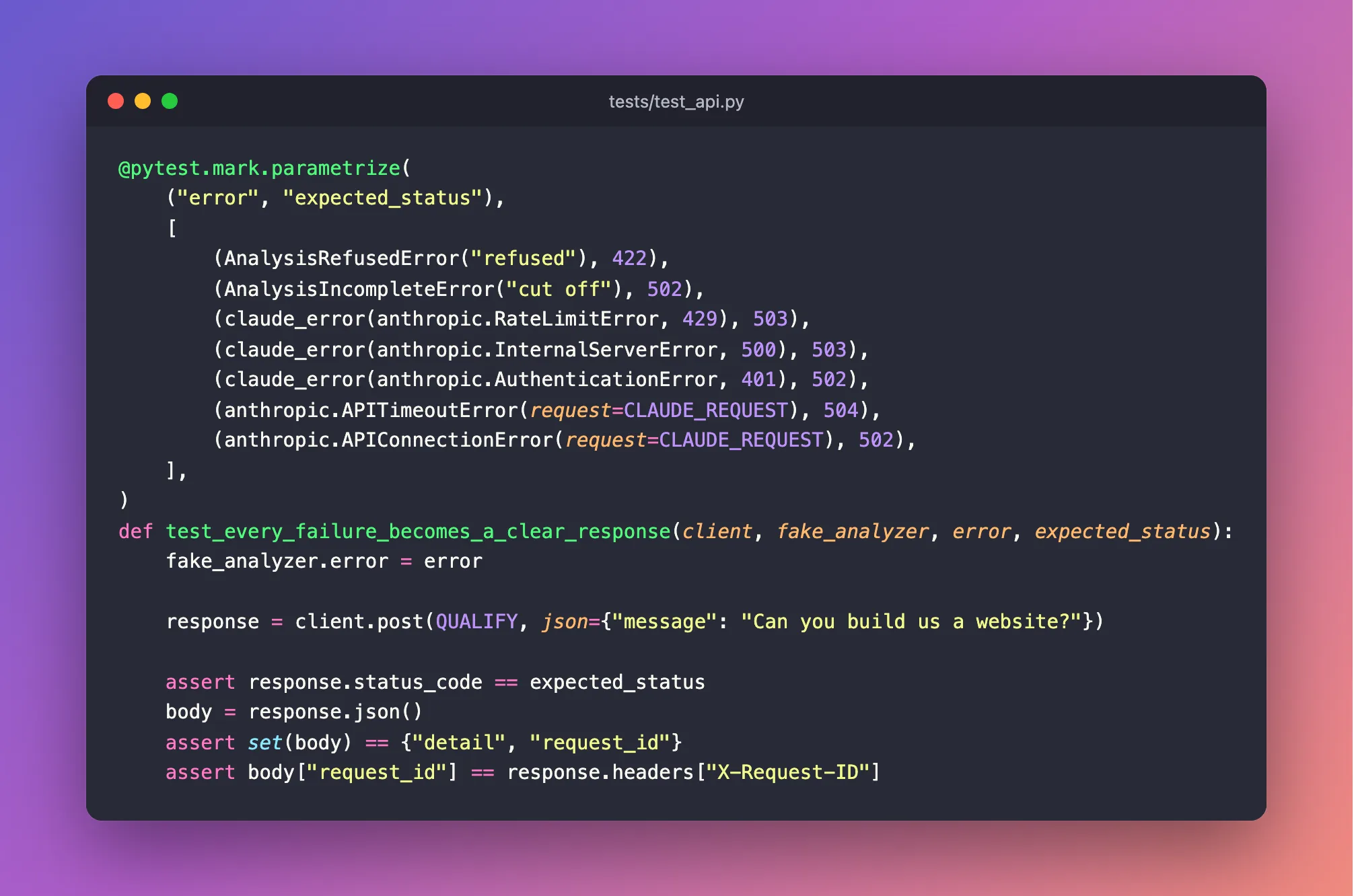 A macOS-style code window titled tests/test_api.py showing a parametrized pytest test that pairs each failure with its expected status: a refusal with 422, an incomplete answer with 502, a rate limit with 503, a Claude server error with 503, an authentication error with 502, a timeout with 504 and a connection error with 502, then checks the status, that the body holds only detail and request_id, and that the request ID matches the header