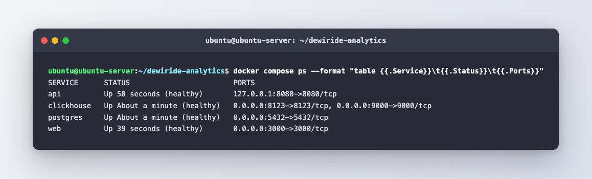 The docker compose ps output listing api, clickhouse, postgres and web, all four reporting Up and healthy, with the published port bindings for each