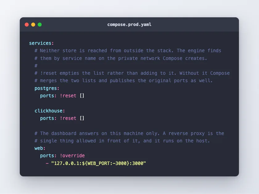 The compose.prod.yaml override file resetting the PostgreSQL and ClickHouse port lists and rebinding the dashboard to the loopback address