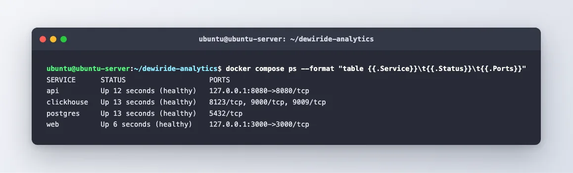 The docker compose ps output after the override, showing PostgreSQL and ClickHouse with no host binding at all and the dashboard bound to 127.0.0.1