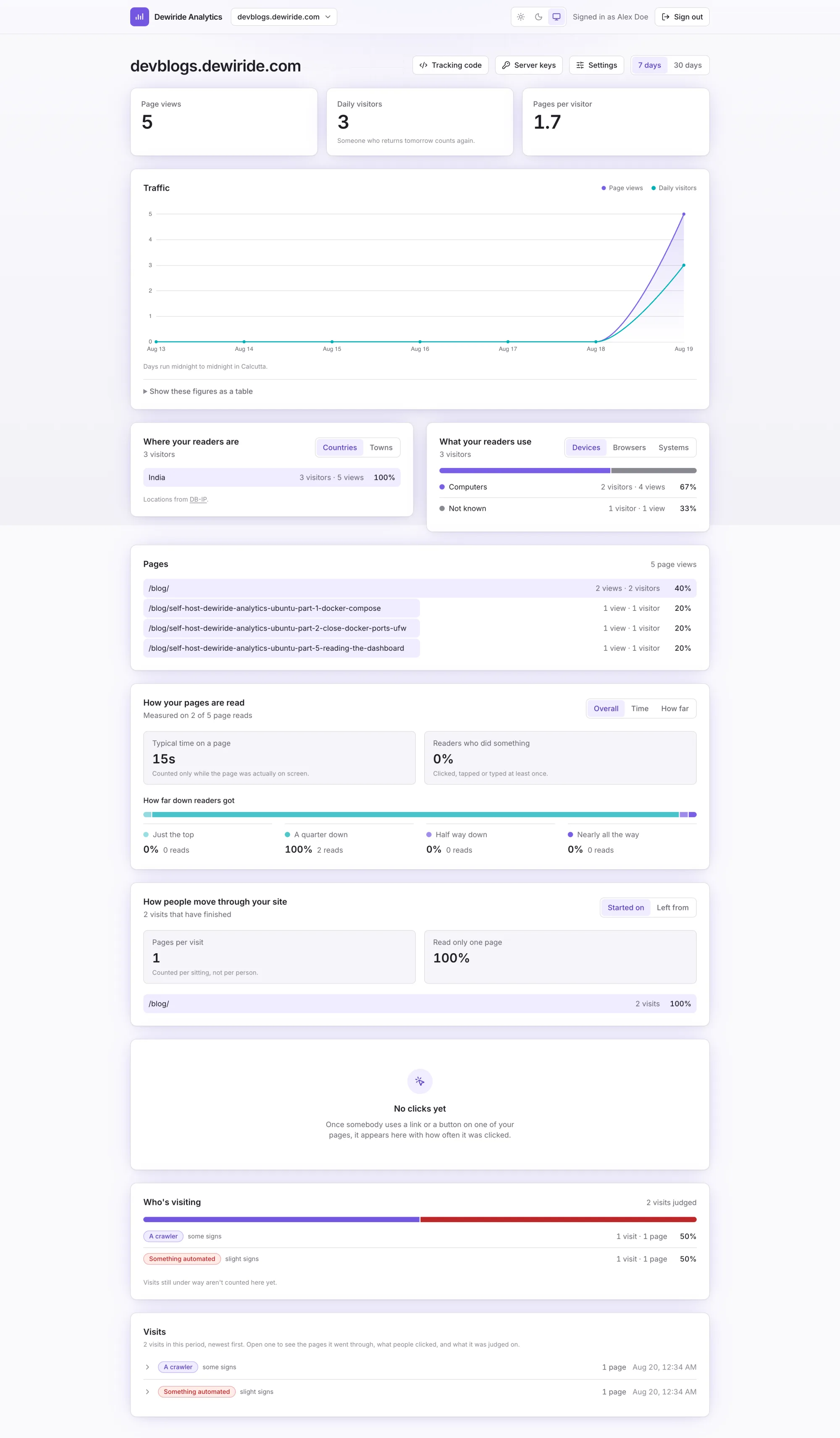 The full Dewiride Analytics dashboard showing five page views from three visitors, with the traffic graph, locations, devices, pages, engagement and classification panels