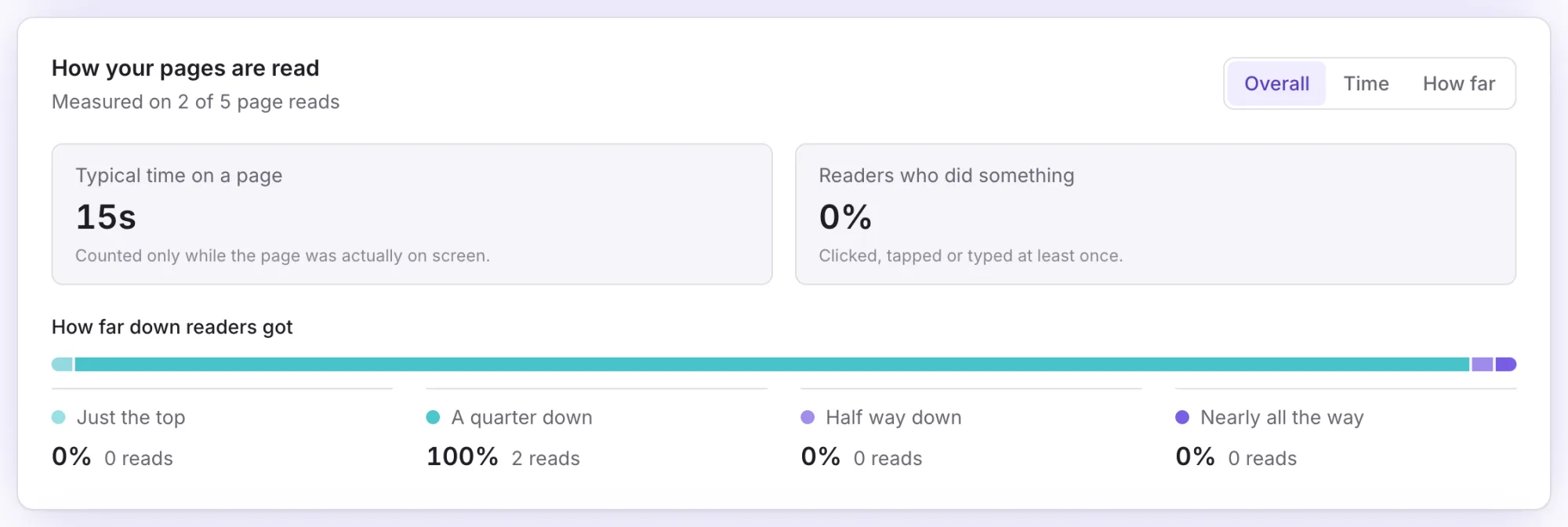 The engagement panel headed Measured on 2 of 5 page reads, showing typical time of fifteen seconds, zero per cent who did something, and a scroll depth breakdown