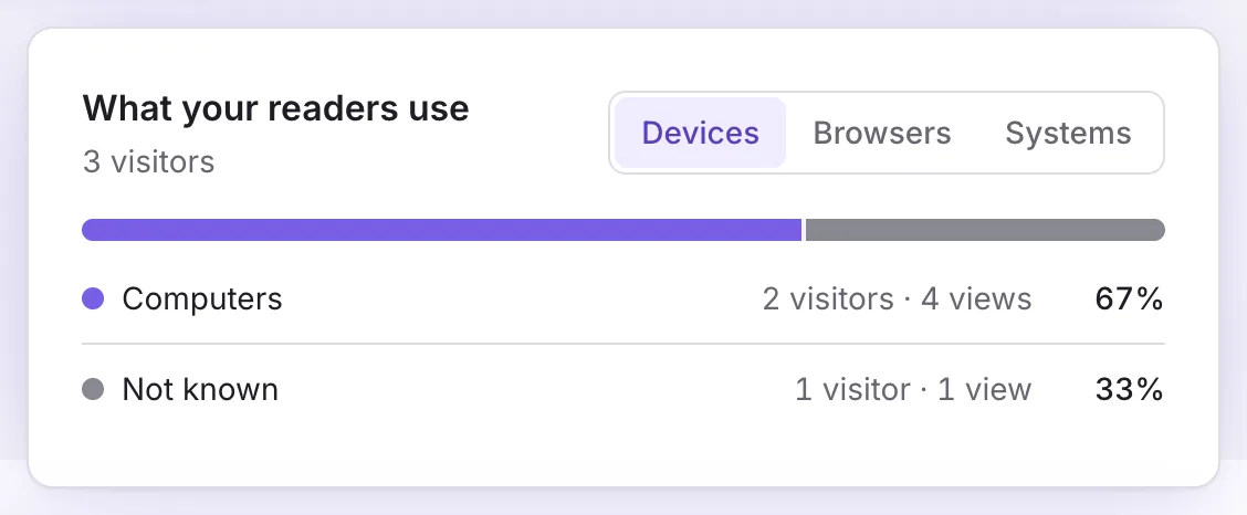 The devices panel showing computers at sixty-seven per cent with two visitors and not known at thirty-three per cent with one visitor