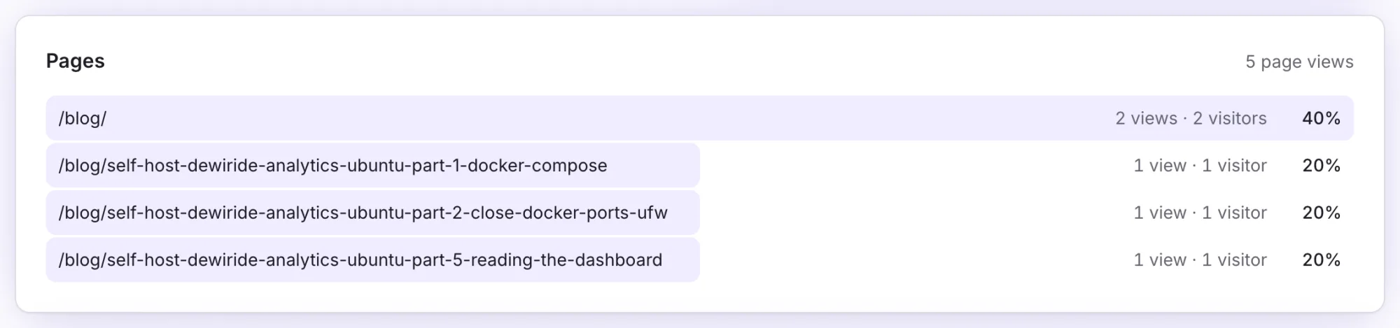 The pages panel listing the site root at forty per cent and three individual series articles at twenty per cent each