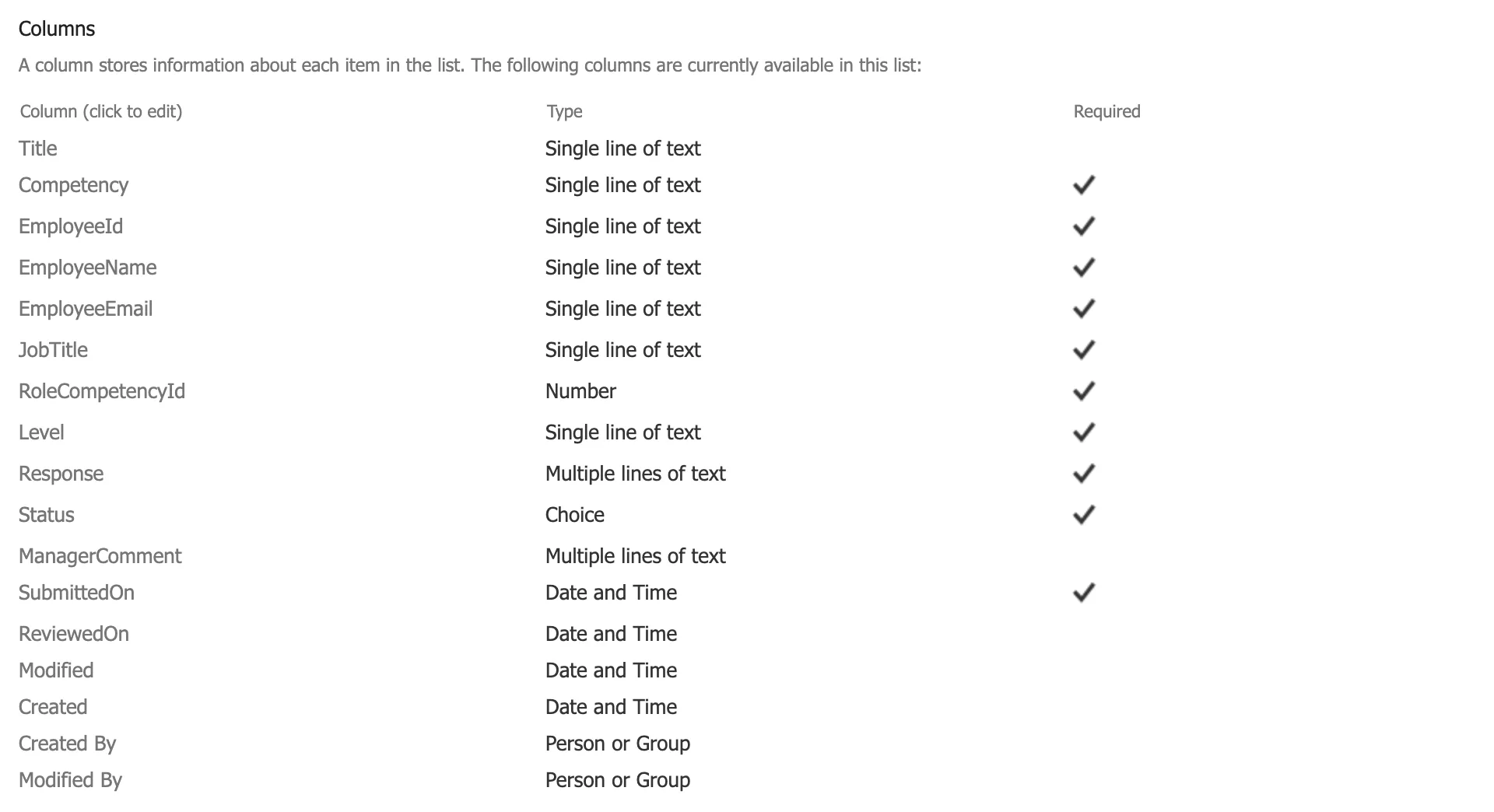The Columns section of the CompetencyResponses list settings, listing Title, Competency, EmployeeId, EmployeeName, EmployeeEmail, JobTitle, RoleCompetencyId, Level, Response, Status, ManagerComment, SubmittedOn and ReviewedOn with their types, and ticks for every required column