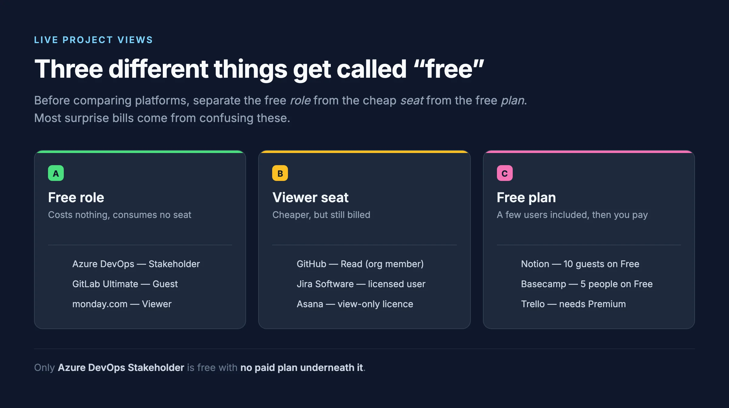 Diagram separating three meanings of free stakeholder access: a free role that consumes no seat, a cheaper viewer seat that is still billed, and a free plan that includes only a few users